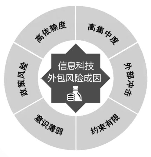 保險信息科技外包風險存隱患 信息技術咨詢服務的審視與應對